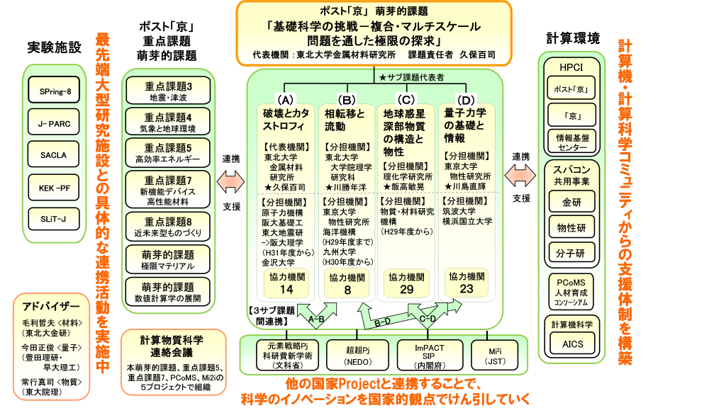 体制図